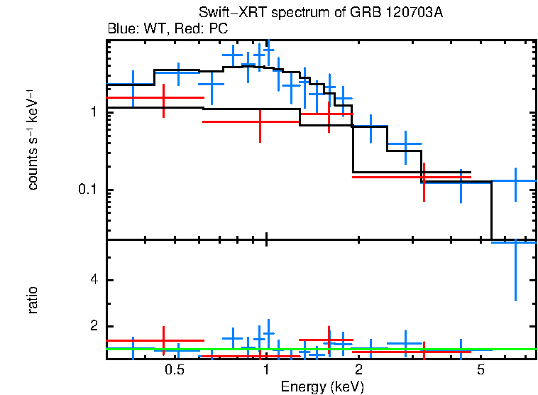 WT and PC mode spectra of GRB 120703A