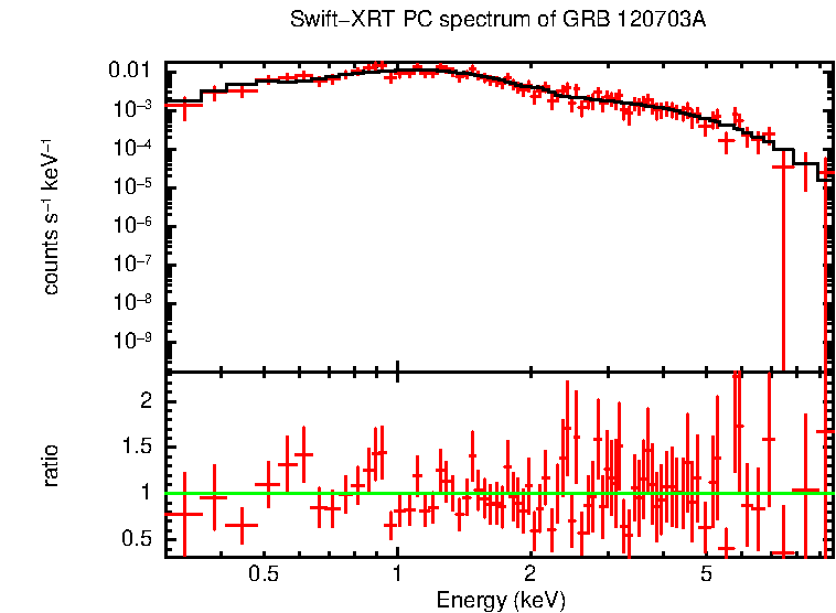 PC mode spectrum of GRB 120703A