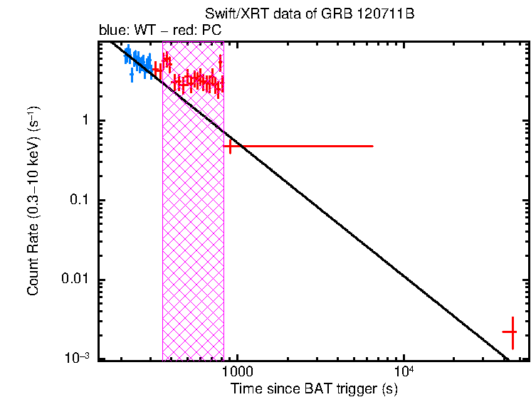 Fitted light curve of GRB 120711B