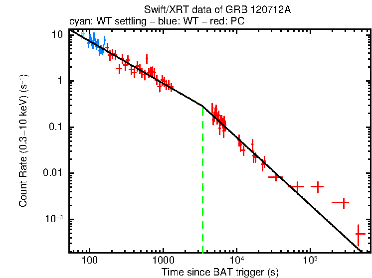 Fitted light curve of GRB 120712A