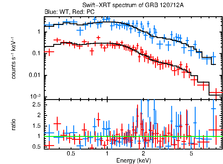 WT and PC mode spectra of GRB 120712A