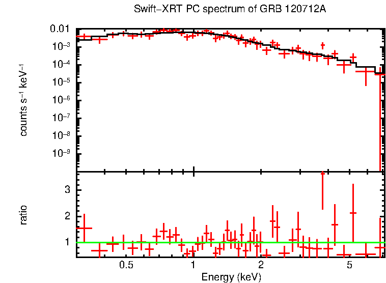 PC mode spectrum of GRB 120712A