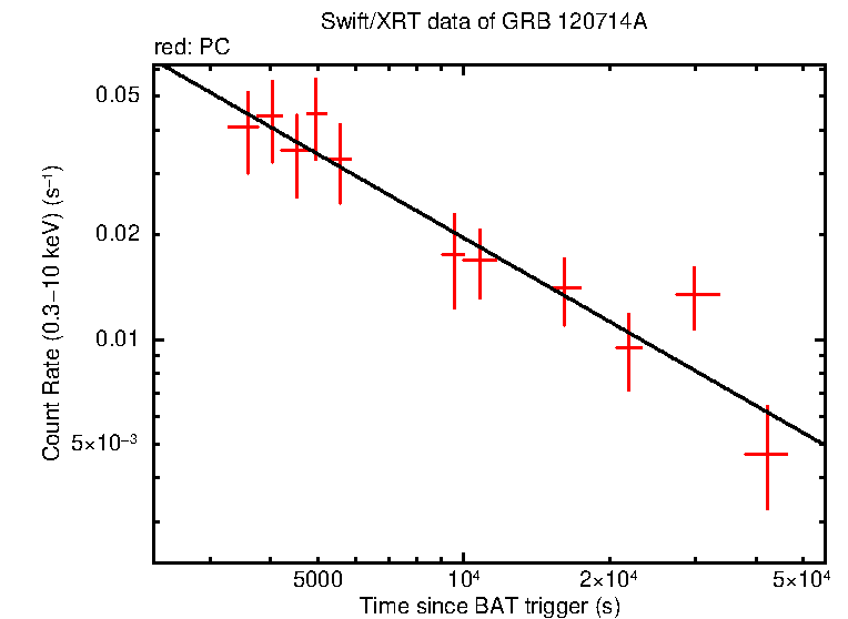 Fitted light curve of GRB 120714A