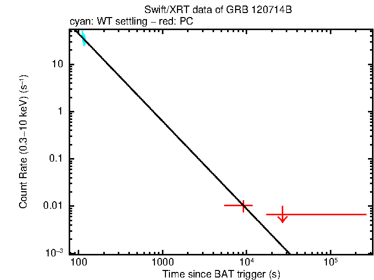 Fitted light curve of GRB 120714B