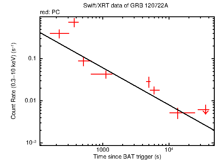 Fitted light curve of GRB 120722A