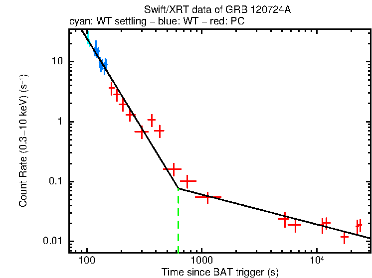 Fitted light curve of GRB 120724A