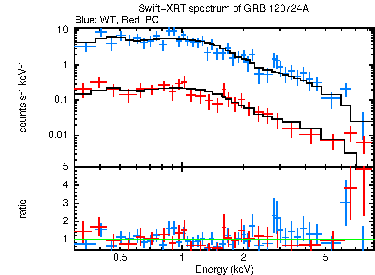 WT and PC mode spectra of GRB 120724A