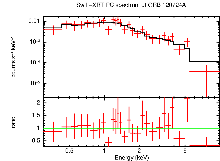 PC mode spectrum of GRB 120724A