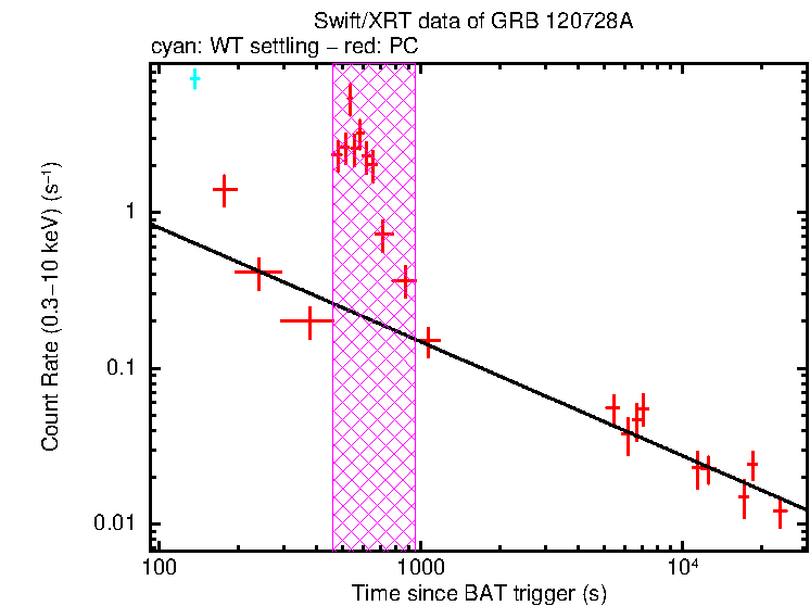 Fitted light curve of GRB 120728A