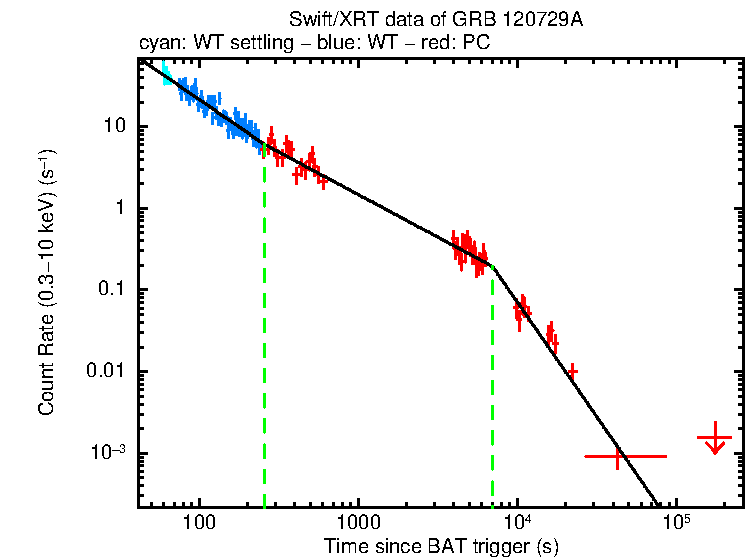 Fitted light curve of GRB 120729A