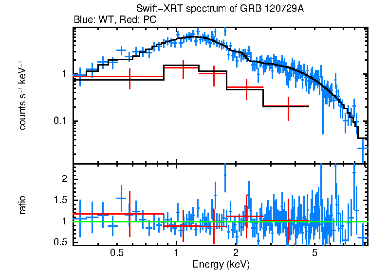 WT and PC mode spectra of GRB 120729A