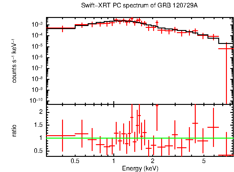 PC mode spectrum of GRB 120729A