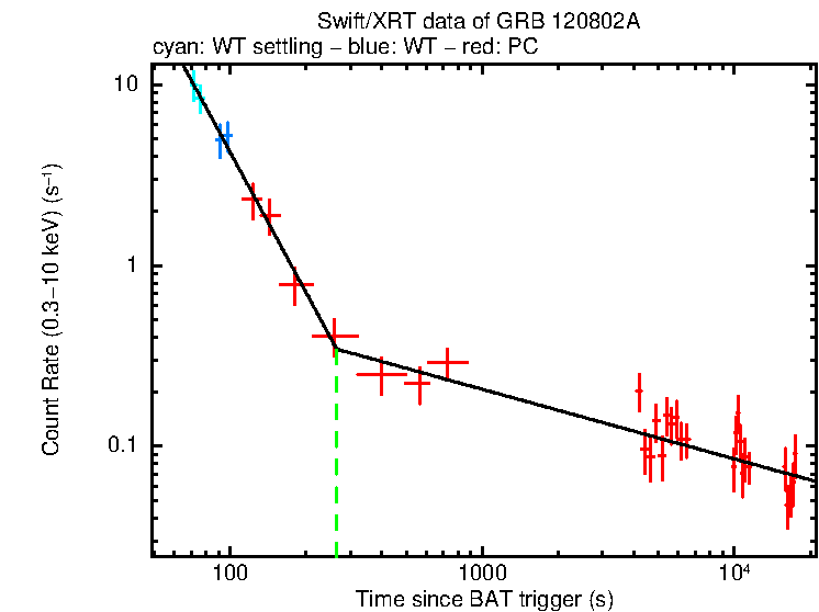 Fitted light curve of GRB 120802A