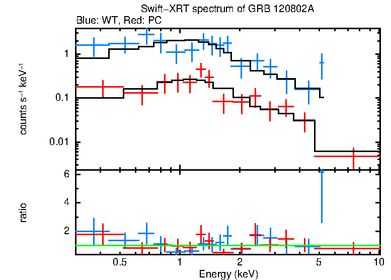 WT and PC mode spectra of GRB 120802A
