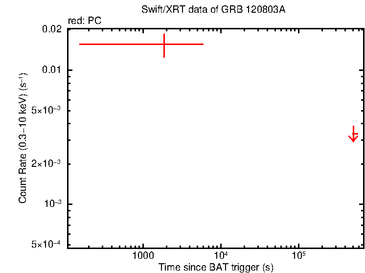 Fitted light curve of GRB 120803A
