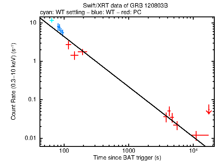 Fitted light curve of GRB 120803B