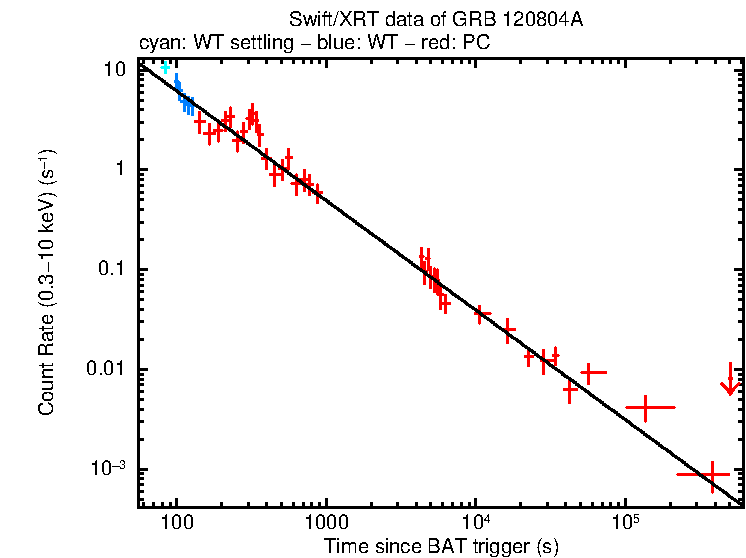 Fitted light curve of GRB 120804A