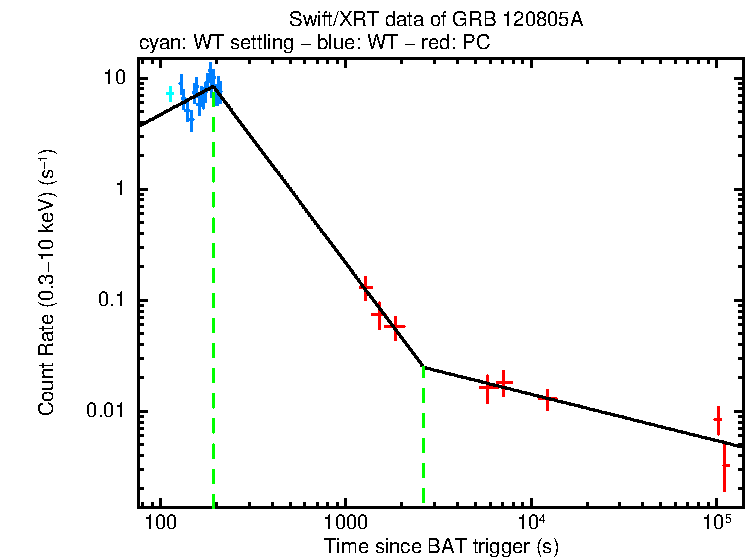 Fitted light curve of GRB 120805A