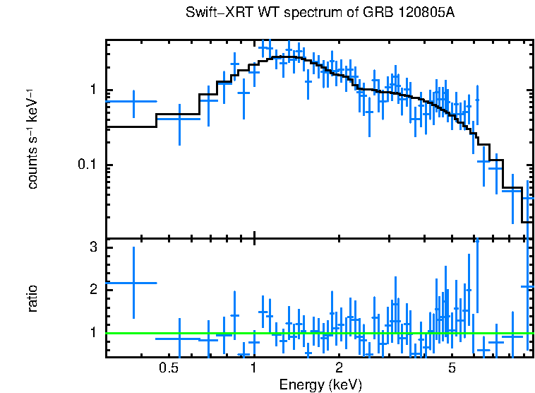 WT mode spectrum of GRB 120805A