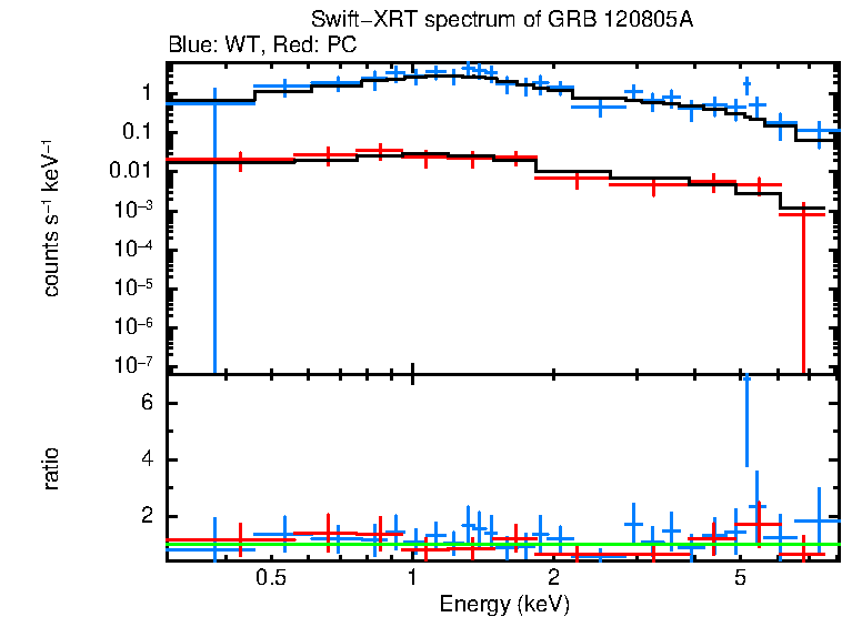 WT and PC mode spectra of GRB 120805A