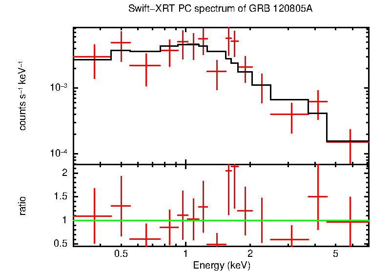 PC mode spectrum of GRB 120805A