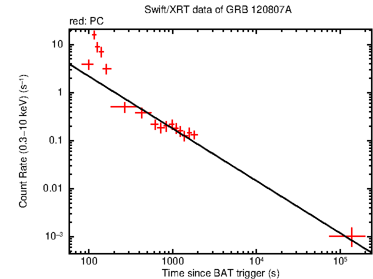 Fitted light curve of GRB 120807A