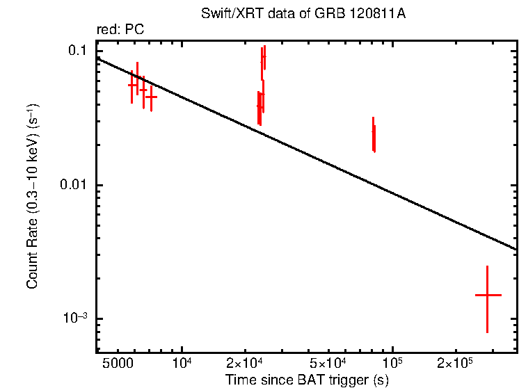 Fitted light curve of GRB 120811A