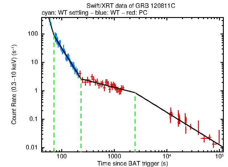 Fitted light curve of GRB 120811C