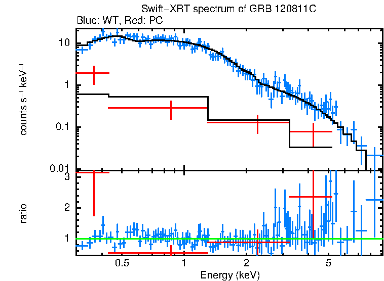 WT and PC mode spectra of GRB 120811C