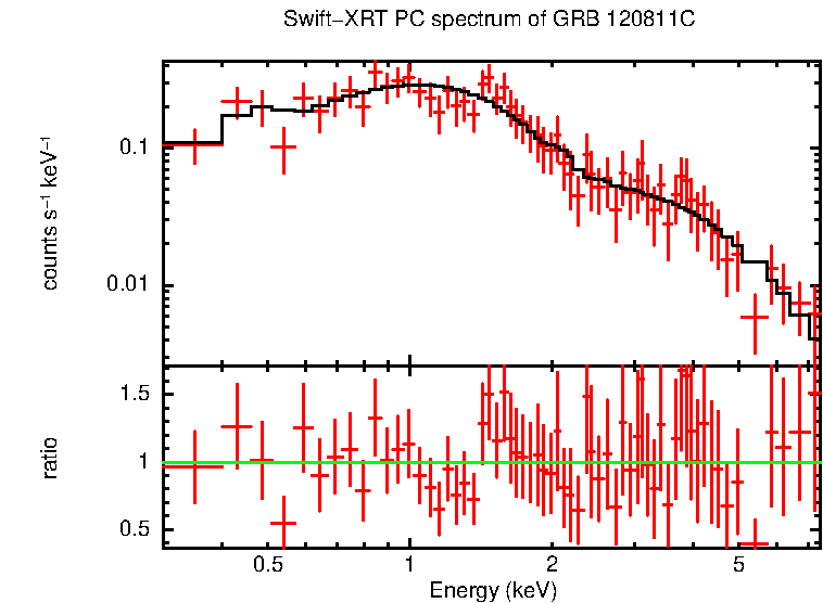 PC mode spectrum of GRB 120811C