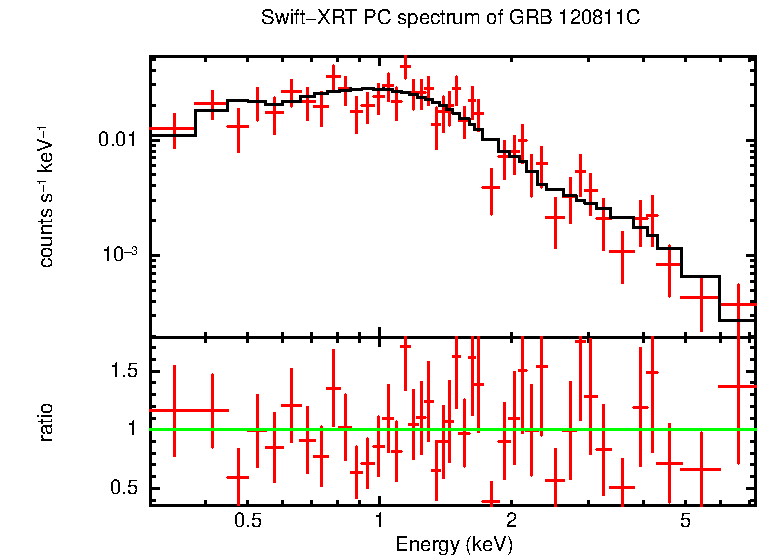 PC mode spectrum of GRB 120811C