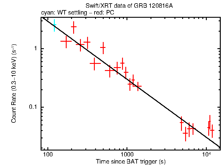 Fitted light curve of GRB 120816A