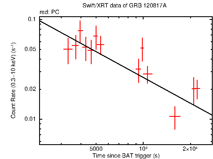 Fitted light curve of GRB 120817A