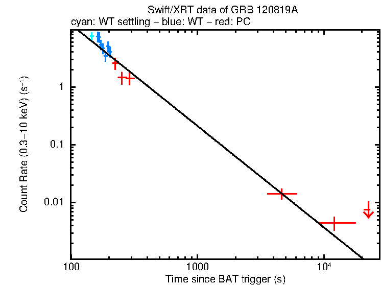Fitted light curve of GRB 120819A