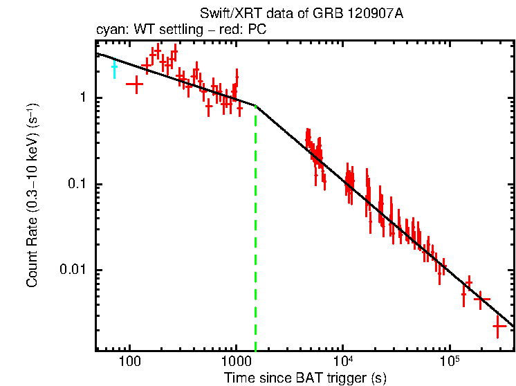 Fitted light curve of GRB 120907A