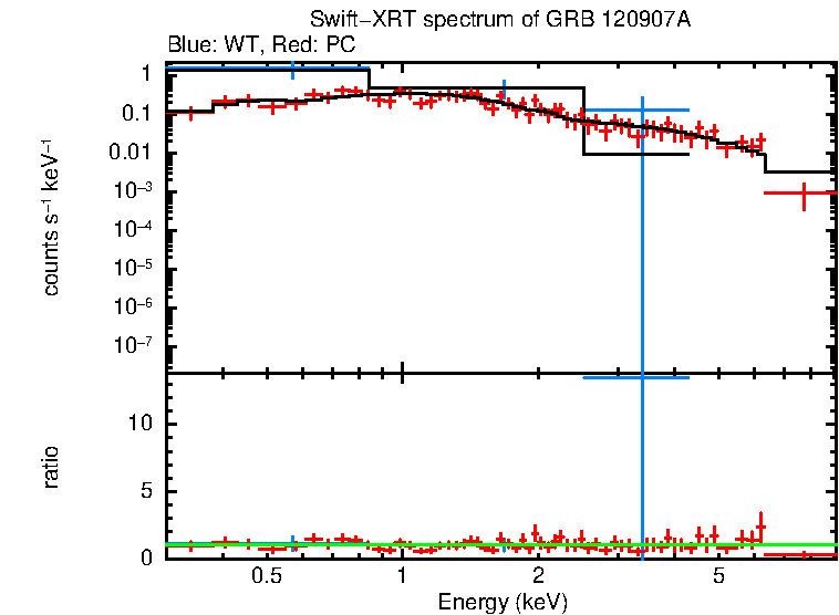 WT and PC mode spectra of GRB 120907A