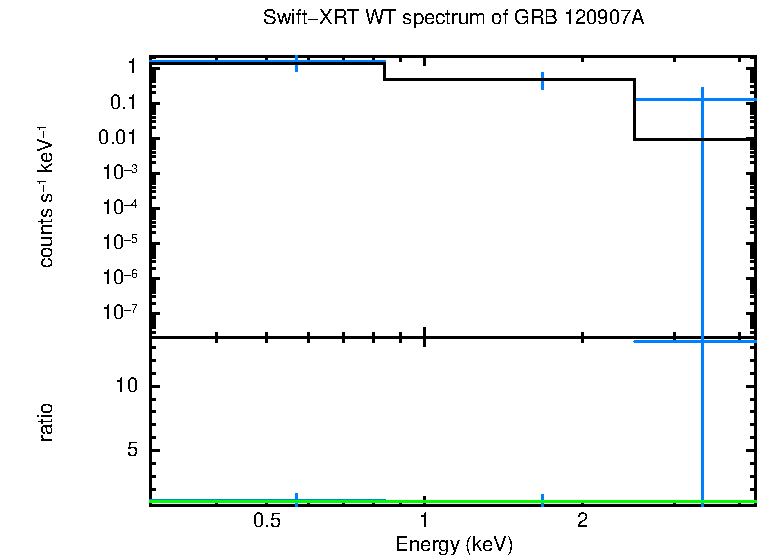 WT mode spectrum of GRB 120907A