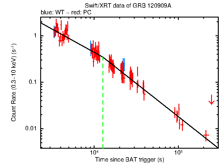 Fitted light curve of GRB 120909A