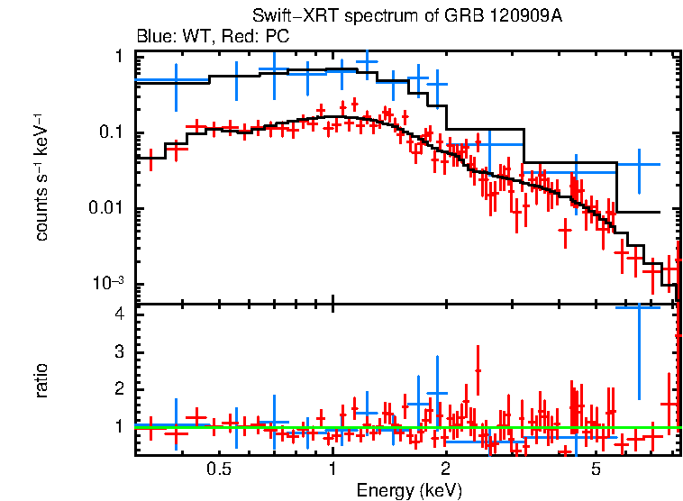 WT and PC mode spectra of GRB 120909A