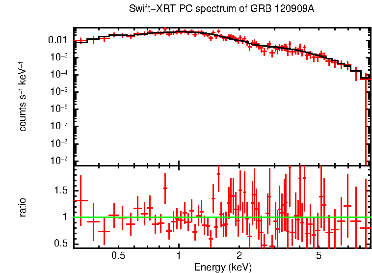 PC mode spectrum of GRB 120909A