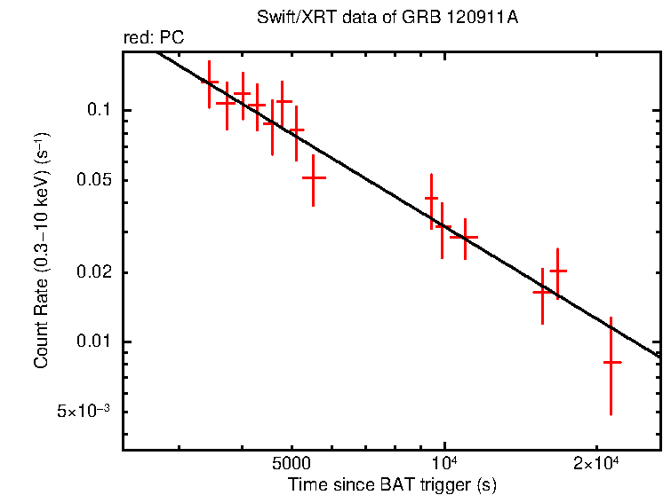 Fitted light curve of GRB 120911A