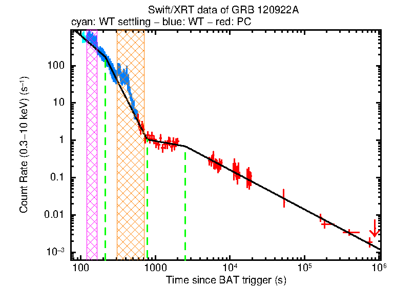 Fitted light curve of GRB 120922A
