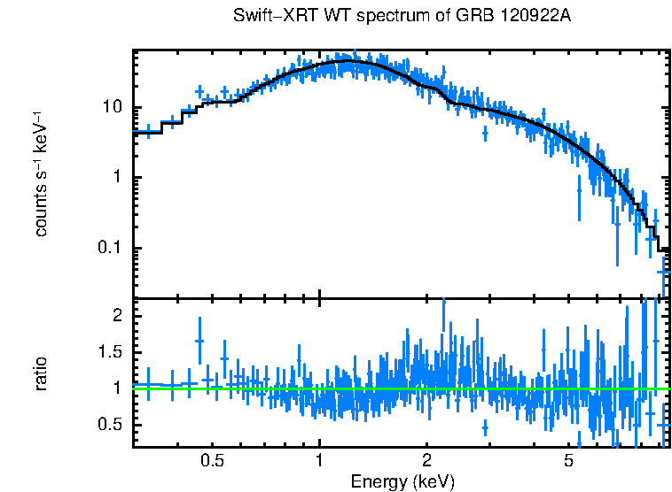 WT mode spectrum of GRB 120922A