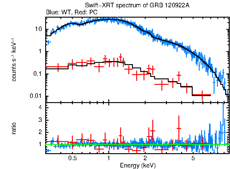 WT and PC mode spectra of GRB 120922A
