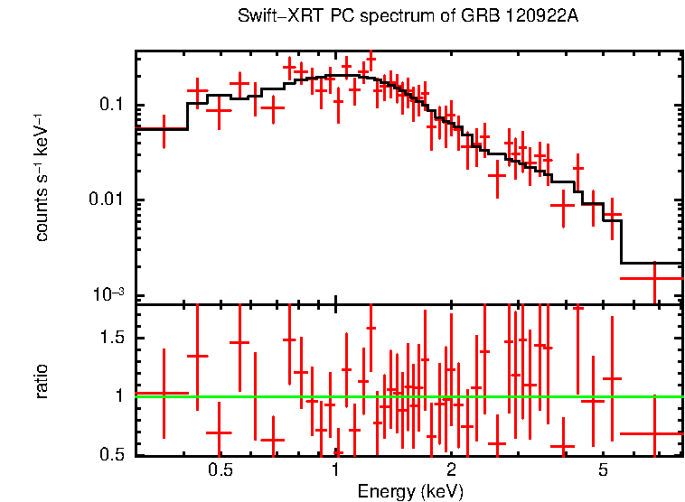 PC mode spectrum of GRB 120922A