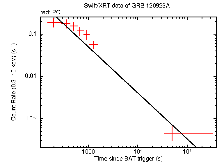 Fitted light curve of GRB 120923A