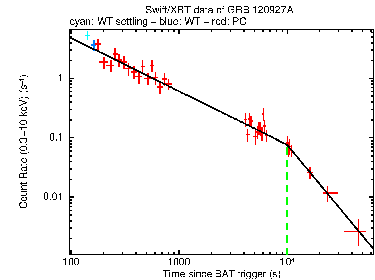 Fitted light curve of GRB 120927A