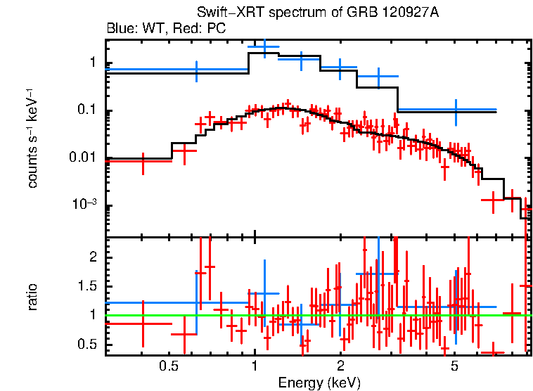 WT and PC mode spectra of GRB 120927A