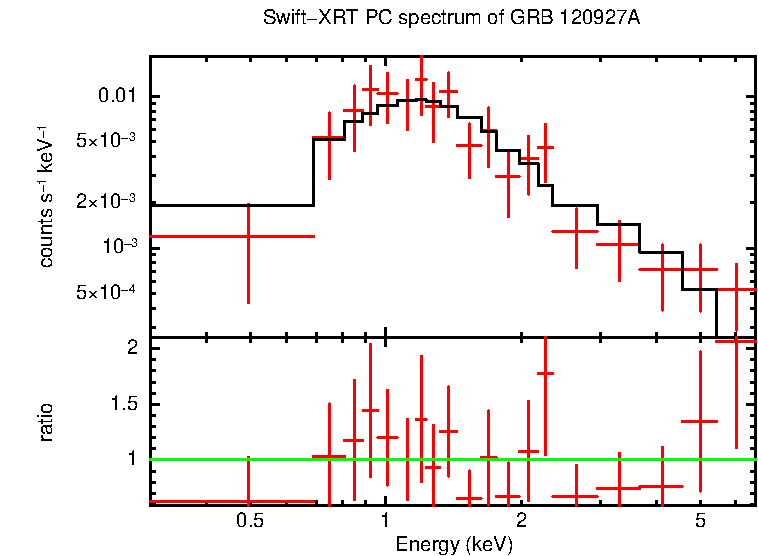 PC mode spectrum of GRB 120927A