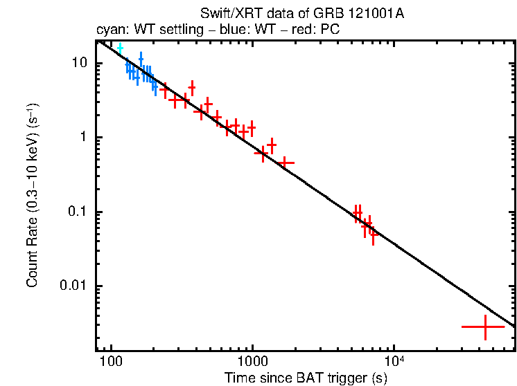Fitted light curve of GRB 121001A